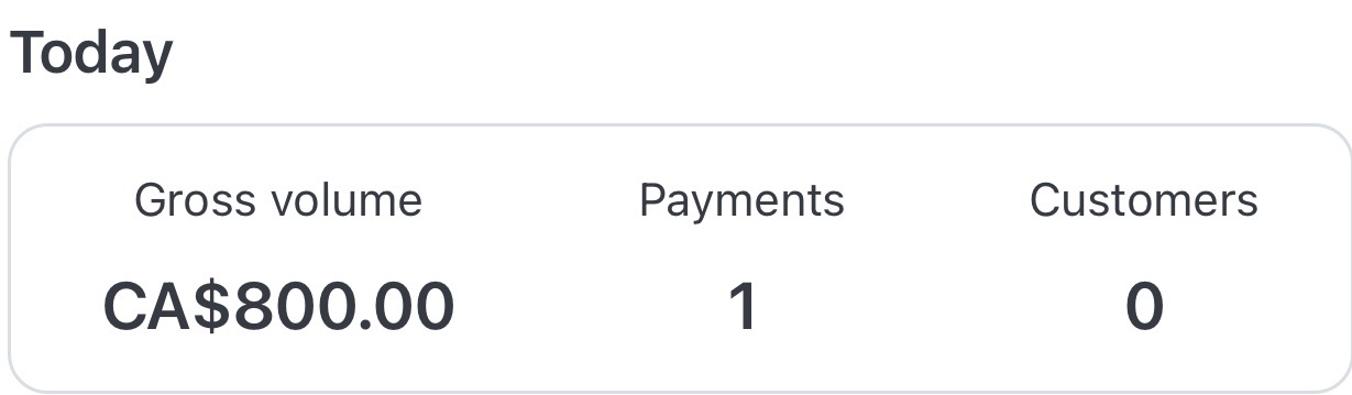 Stripe dashboard showing CA$800 gross volume today